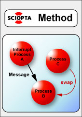 Method
